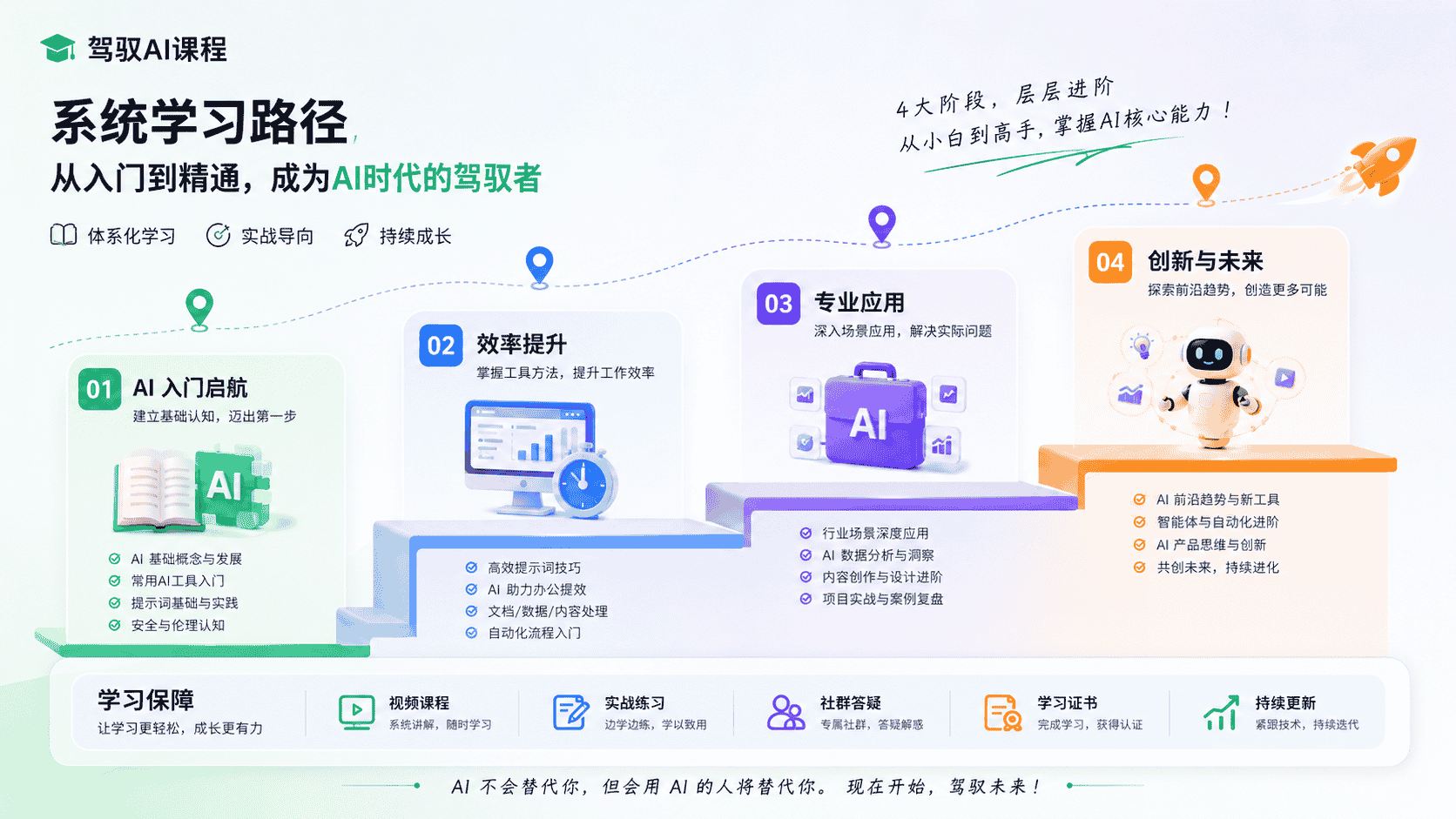 驾驭AI课程：四阶段系统路径示意