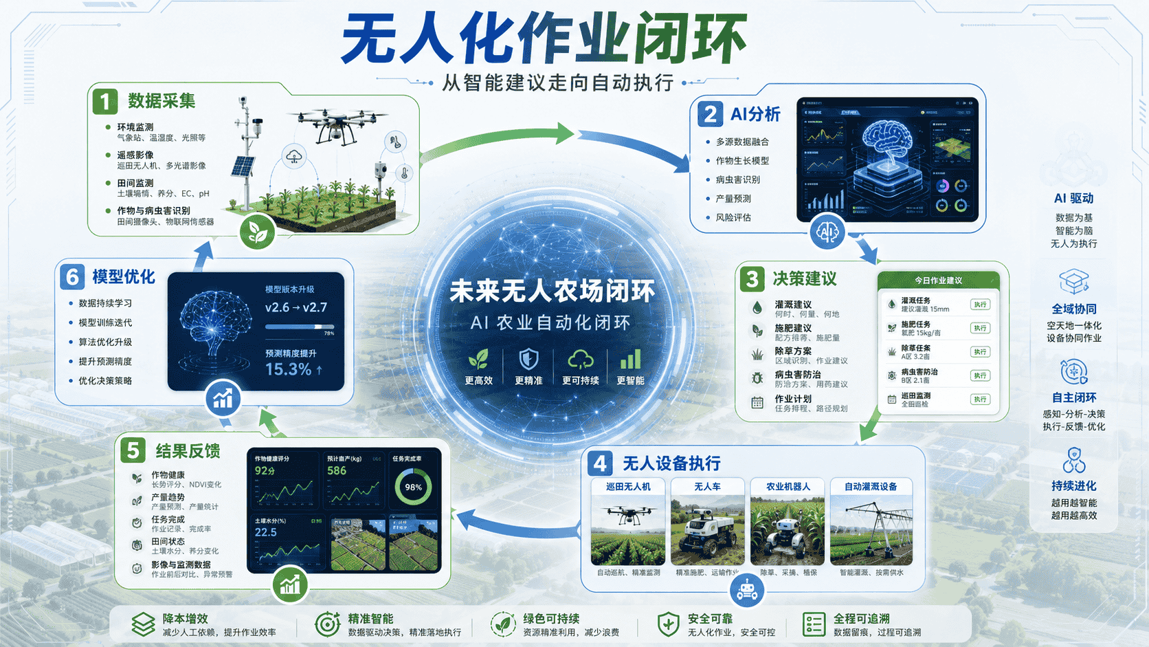 无人化作业闭环：采集、分析、决策、执行、反馈与优化